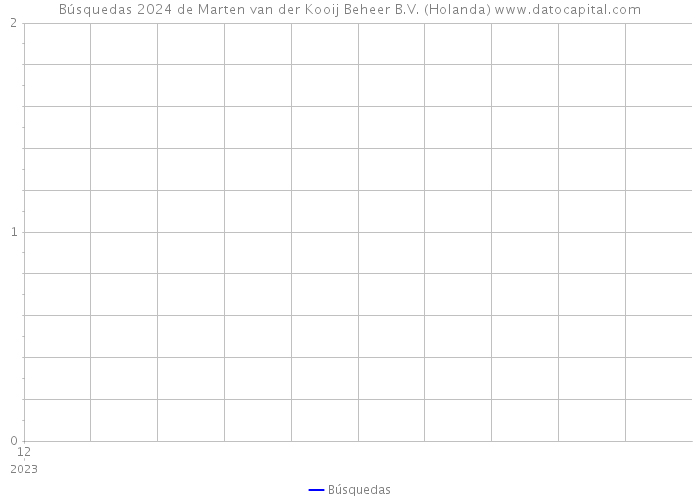 Búsquedas 2024 de Marten van der Kooij Beheer B.V. (Holanda) 