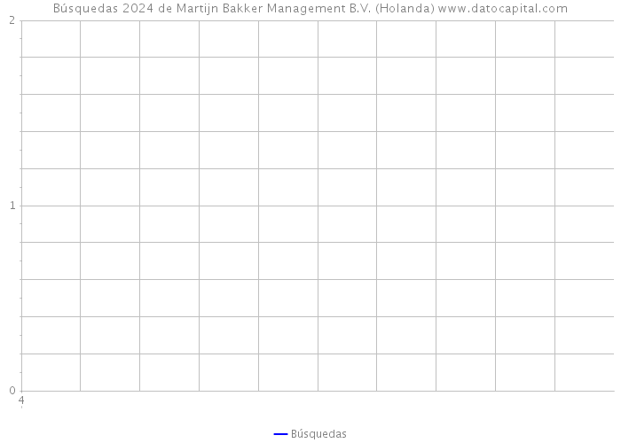 Búsquedas 2024 de Martijn Bakker Management B.V. (Holanda) 