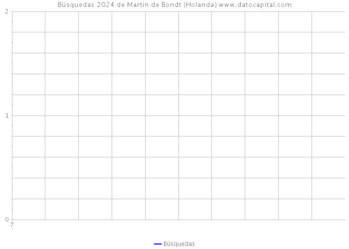 Búsquedas 2024 de Martin de Bondt (Holanda) 