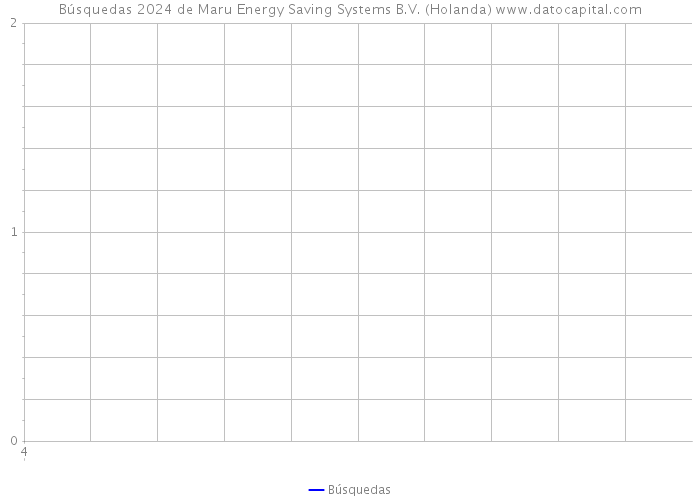 Búsquedas 2024 de Maru Energy Saving Systems B.V. (Holanda) 