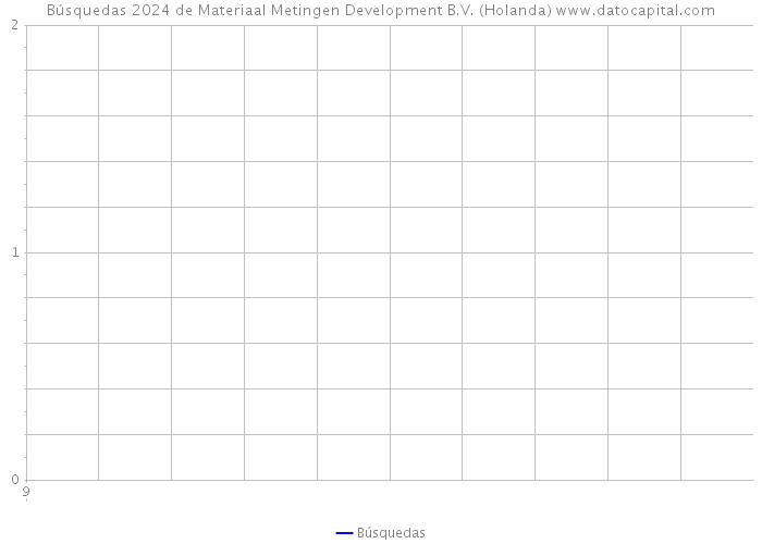 Búsquedas 2024 de Materiaal Metingen Development B.V. (Holanda) 