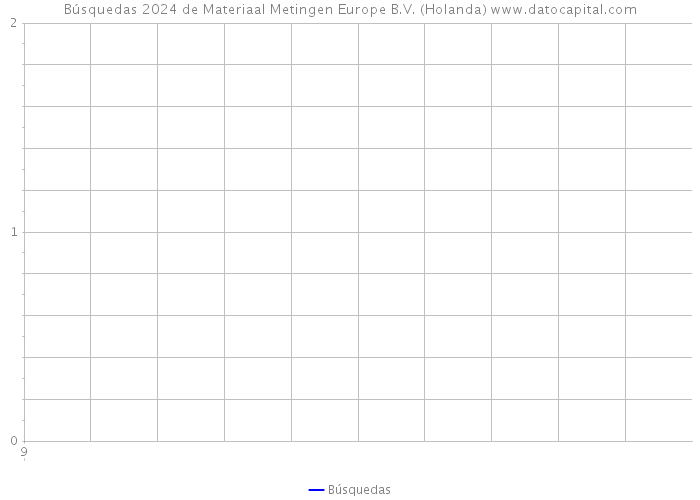 Búsquedas 2024 de Materiaal Metingen Europe B.V. (Holanda) 