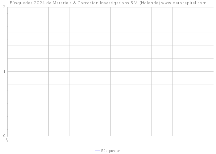 Búsquedas 2024 de Materials & Corrosion Investigations B.V. (Holanda) 