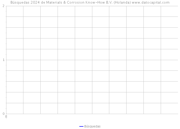 Búsquedas 2024 de Materials & Corrosion Know-How B.V. (Holanda) 