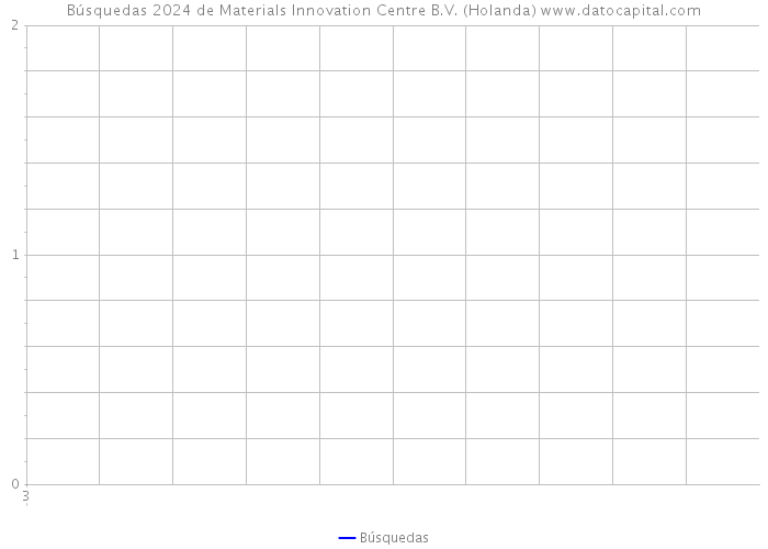 Búsquedas 2024 de Materials Innovation Centre B.V. (Holanda) 