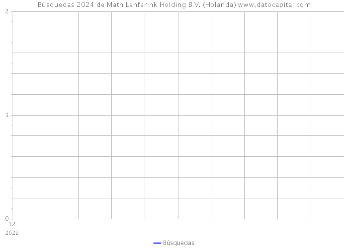 Búsquedas 2024 de Math Lenferink Holding B.V. (Holanda) 