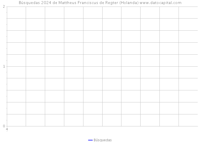 Búsquedas 2024 de Mattheus Franciscus de Regter (Holanda) 