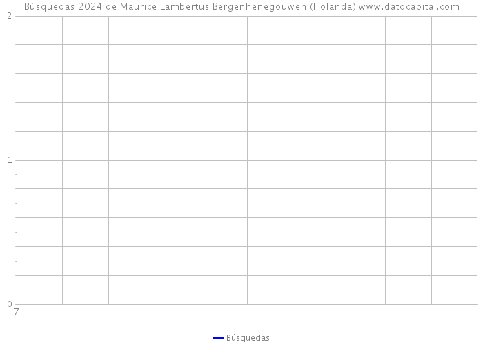 Búsquedas 2024 de Maurice Lambertus Bergenhenegouwen (Holanda) 