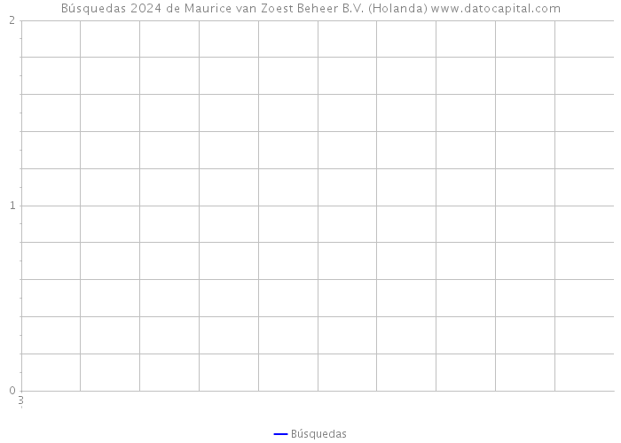 Búsquedas 2024 de Maurice van Zoest Beheer B.V. (Holanda) 