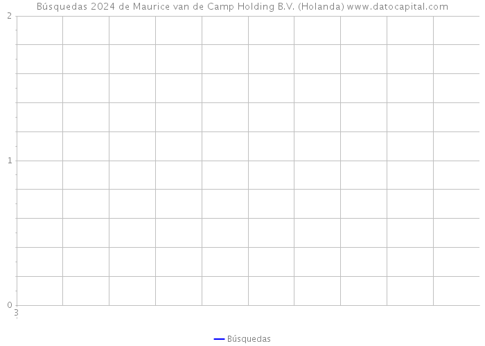 Búsquedas 2024 de Maurice van de Camp Holding B.V. (Holanda) 