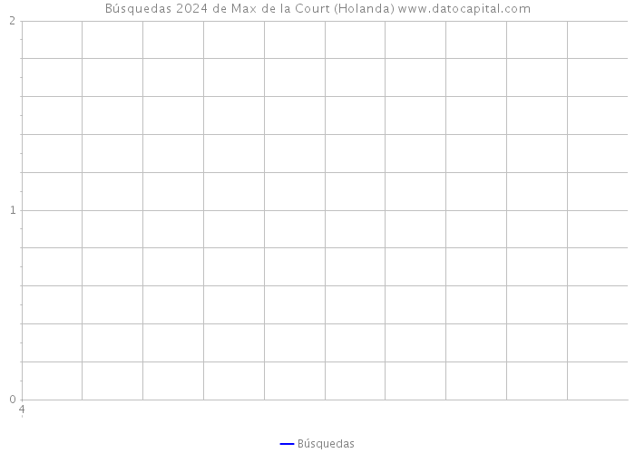 Búsquedas 2024 de Max de la Court (Holanda) 