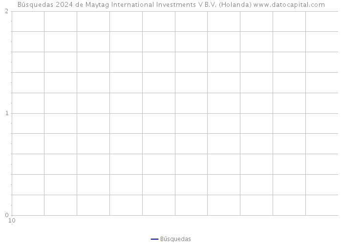 Búsquedas 2024 de Maytag International Investments V B.V. (Holanda) 