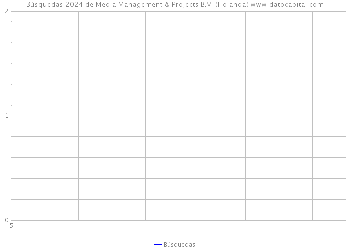 Búsquedas 2024 de Media Management & Projects B.V. (Holanda) 