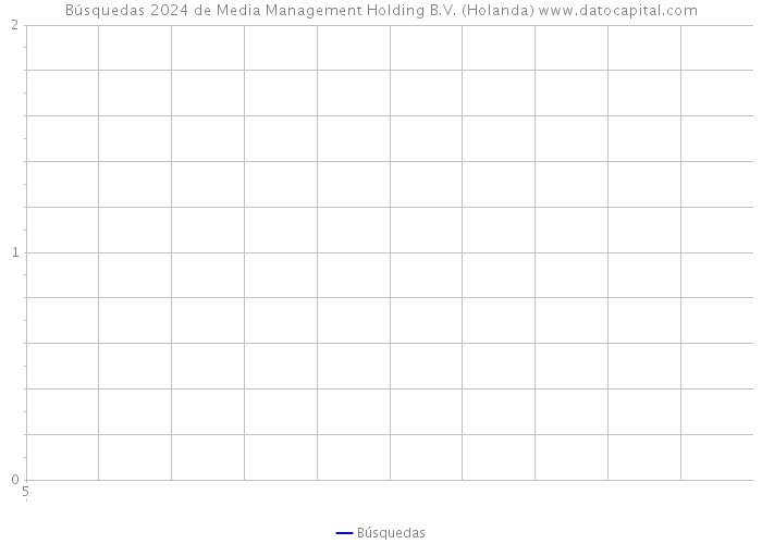 Búsquedas 2024 de Media Management Holding B.V. (Holanda) 