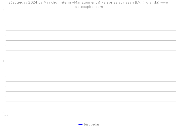 Búsquedas 2024 de Meekhof Interim-Management & Personeeladviezen B.V. (Holanda) 