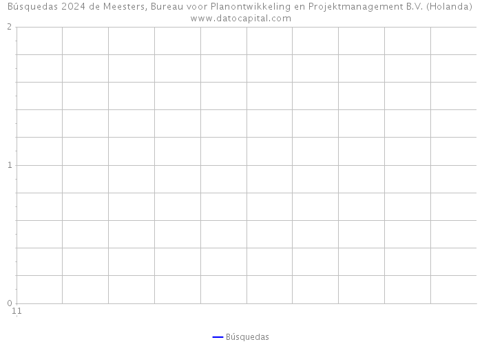 Búsquedas 2024 de Meesters, Bureau voor Planontwikkeling en Projektmanagement B.V. (Holanda) 