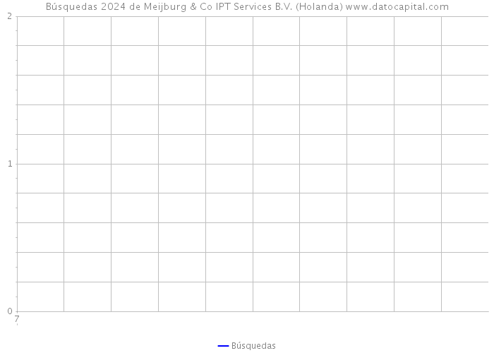 Búsquedas 2024 de Meijburg & Co IPT Services B.V. (Holanda) 