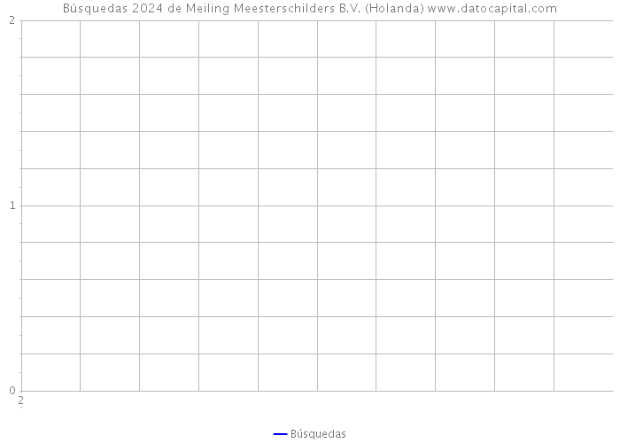 Búsquedas 2024 de Meiling Meesterschilders B.V. (Holanda) 