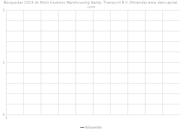 Búsquedas 2024 de Melis Keukens Warehousing & Transport B.V. (Holanda) 