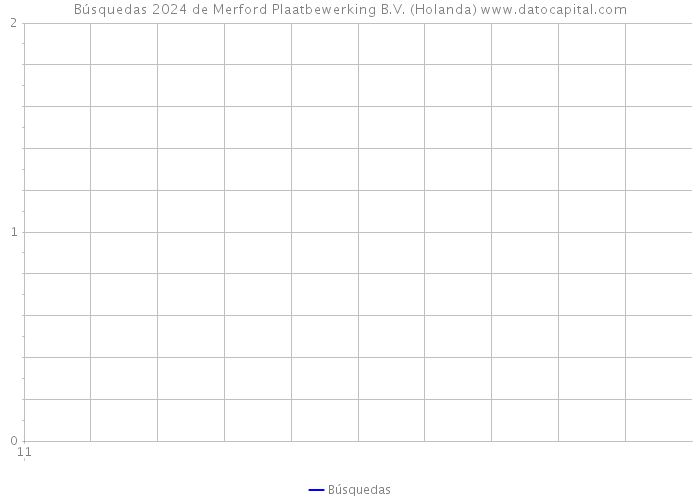 Búsquedas 2024 de Merford Plaatbewerking B.V. (Holanda) 