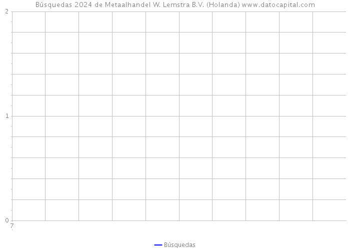 Búsquedas 2024 de Metaalhandel W. Lemstra B.V. (Holanda) 