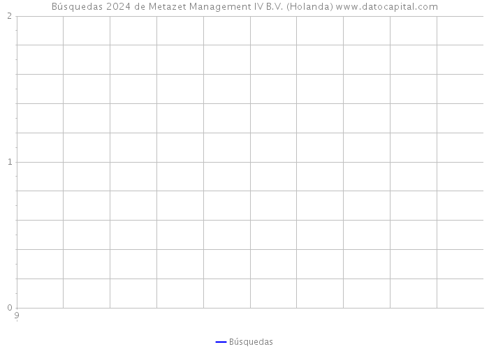 Búsquedas 2024 de Metazet Management IV B.V. (Holanda) 