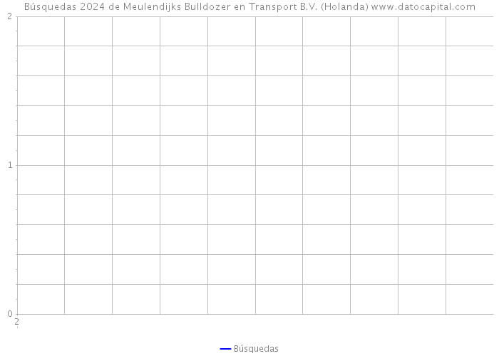 Búsquedas 2024 de Meulendijks Bulldozer en Transport B.V. (Holanda) 