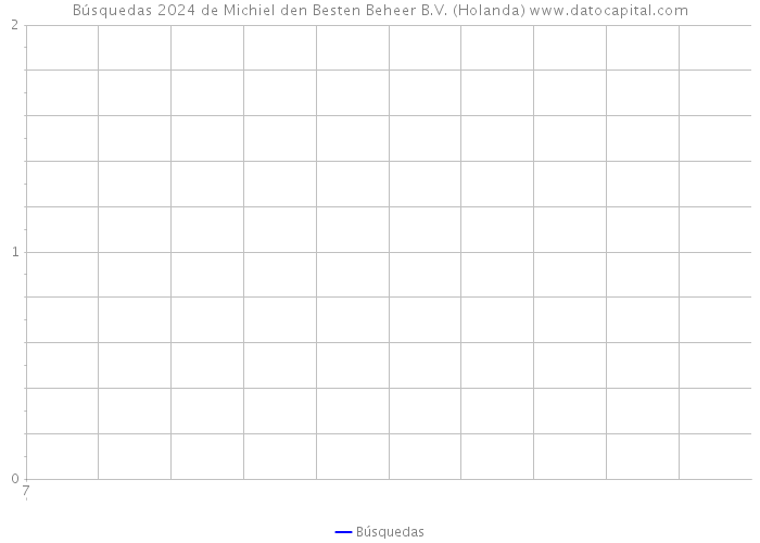 Búsquedas 2024 de Michiel den Besten Beheer B.V. (Holanda) 