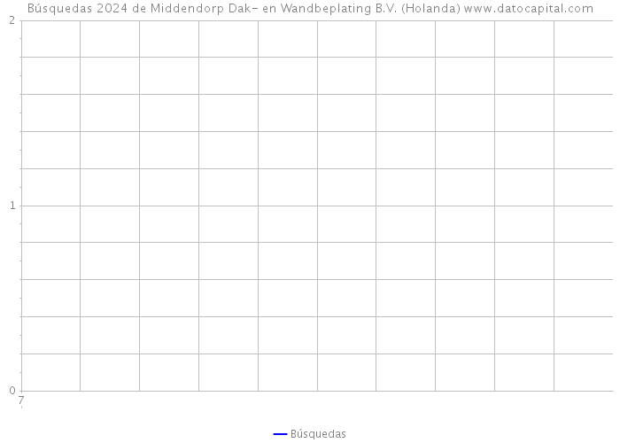Búsquedas 2024 de Middendorp Dak- en Wandbeplating B.V. (Holanda) 