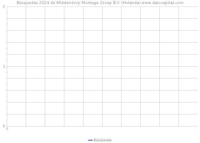 Búsquedas 2024 de Middendorp Montage Groep B.V. (Holanda) 