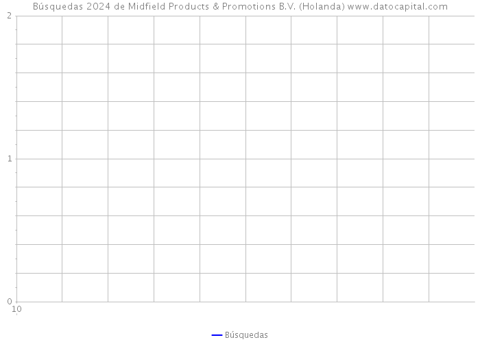 Búsquedas 2024 de Midfield Products & Promotions B.V. (Holanda) 