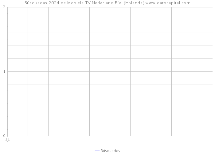 Búsquedas 2024 de Mobiele TV Nederland B.V. (Holanda) 