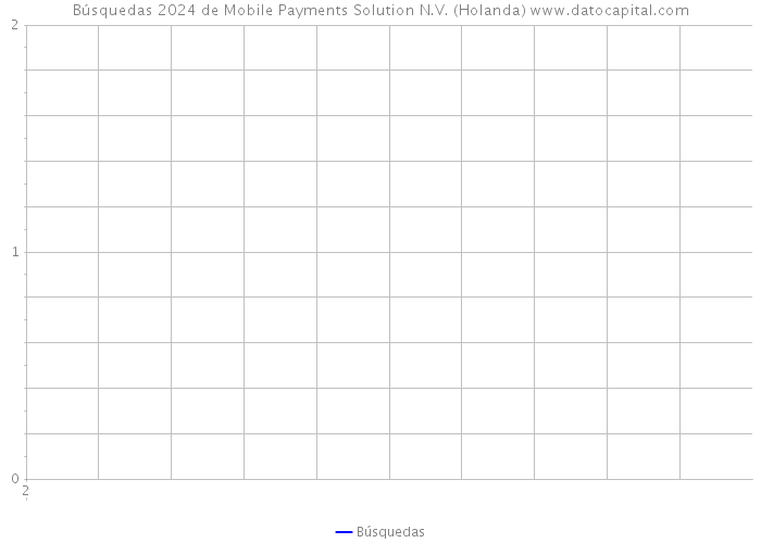 Búsquedas 2024 de Mobile Payments Solution N.V. (Holanda) 