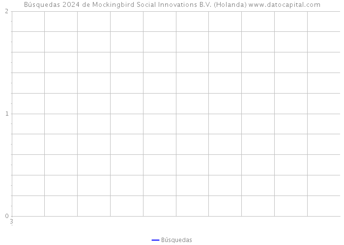 Búsquedas 2024 de Mockingbird Social Innovations B.V. (Holanda) 