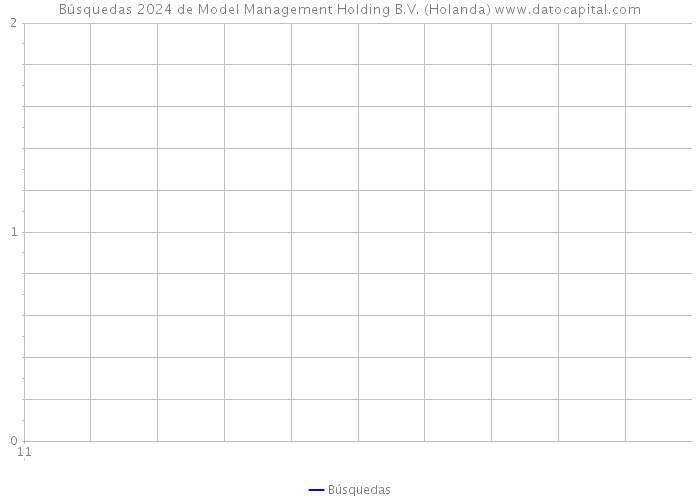 Búsquedas 2024 de Model Management Holding B.V. (Holanda) 