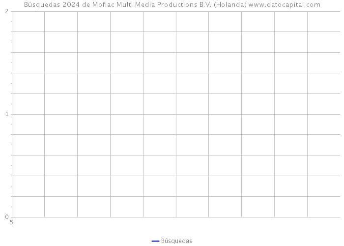 Búsquedas 2024 de Mofiac Multi Media Productions B.V. (Holanda) 