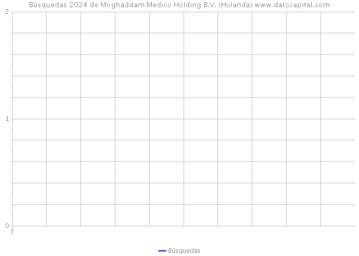 Búsquedas 2024 de Moghaddam Medico Holding B.V. (Holanda) 