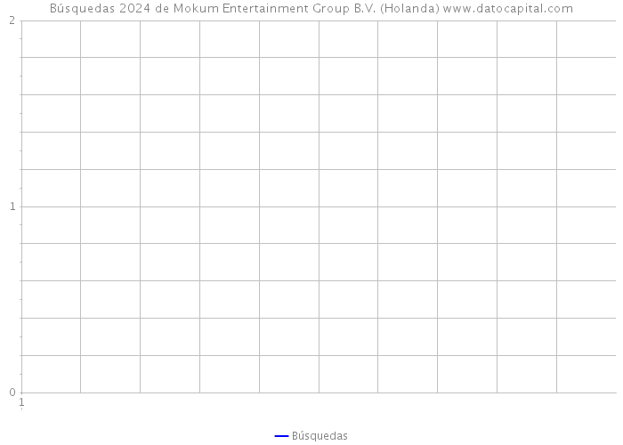 Búsquedas 2024 de Mokum Entertainment Group B.V. (Holanda) 