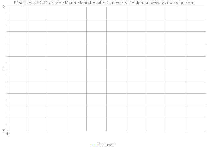 Búsquedas 2024 de MoleMann Mental Health Clinics B.V. (Holanda) 
