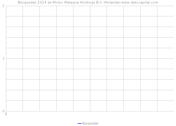 Búsquedas 2024 de Molex Malaysia Holdings B.V. (Holanda) 