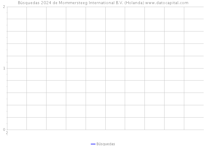 Búsquedas 2024 de Mommersteeg International B.V. (Holanda) 