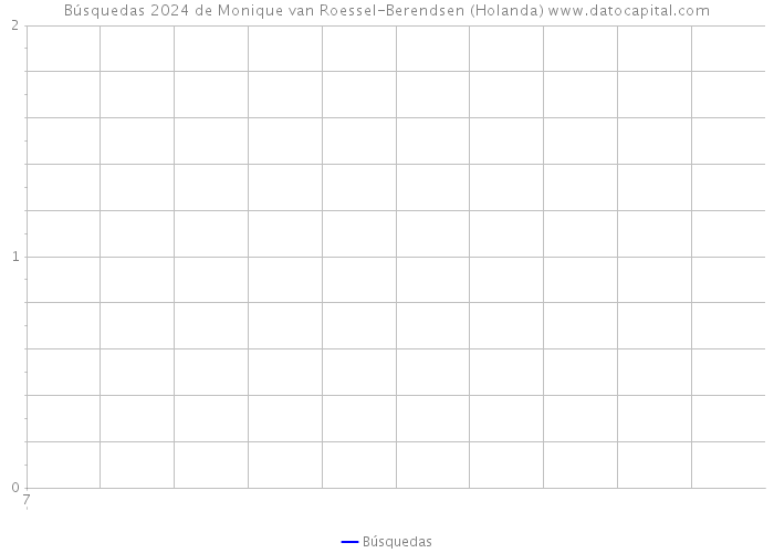 Búsquedas 2024 de Monique van Roessel-Berendsen (Holanda) 