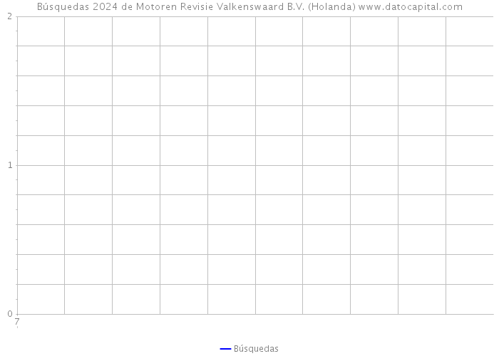 Búsquedas 2024 de Motoren Revisie Valkenswaard B.V. (Holanda) 