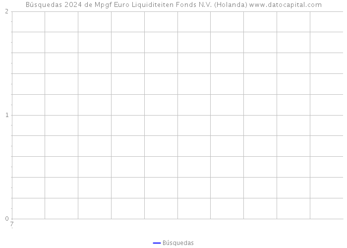 Búsquedas 2024 de Mpgf Euro Liquiditeiten Fonds N.V. (Holanda) 