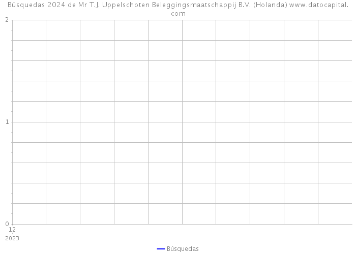 Búsquedas 2024 de Mr T.J. Uppelschoten Beleggingsmaatschappij B.V. (Holanda) 