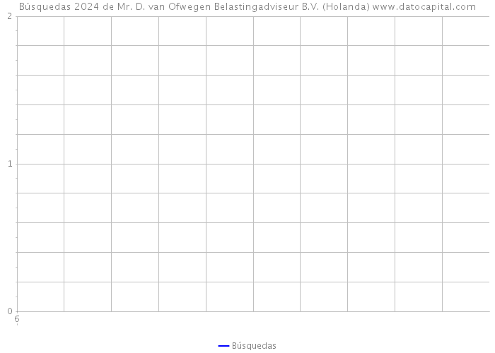 Búsquedas 2024 de Mr. D. van Ofwegen Belastingadviseur B.V. (Holanda) 