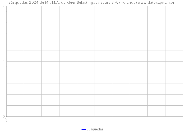 Búsquedas 2024 de Mr. M.A. de Kleer Belastingadviseurs B.V. (Holanda) 