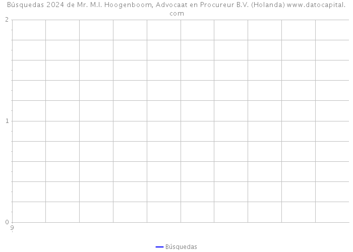 Búsquedas 2024 de Mr. M.I. Hoogenboom, Advocaat en Procureur B.V. (Holanda) 