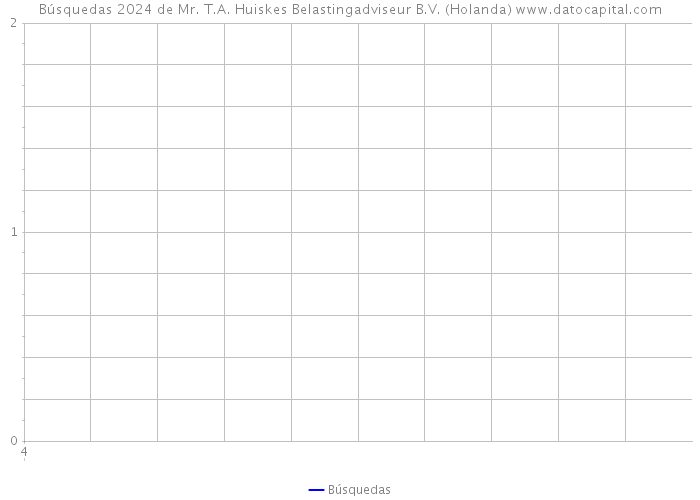 Búsquedas 2024 de Mr. T.A. Huiskes Belastingadviseur B.V. (Holanda) 