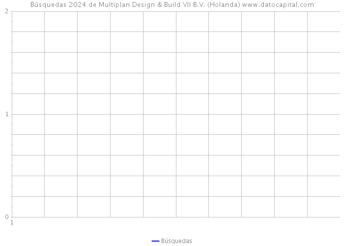 Búsquedas 2024 de Multiplan Design & Build VII B.V. (Holanda) 